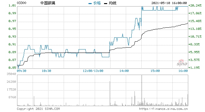 中国玻璃大涨超21%时隔近3月股价重上1港元大关