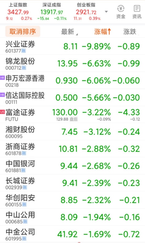 最稳兴业证券一度跌停一天杀一券商股两主因导致板块杀跌