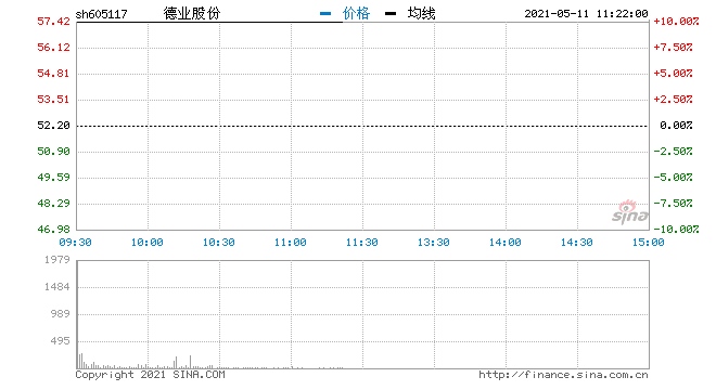 快讯碳中和概念再度走强德业股份等多股涨停封板