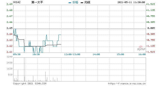 第一太平5月10日回购27.6万股涉资73.07万元