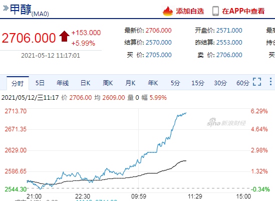 甲醇主力合约触及涨停当前涨幅6%