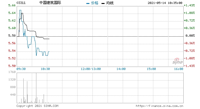 中国建筑国际5月13日回购15万股涉资83.7万元