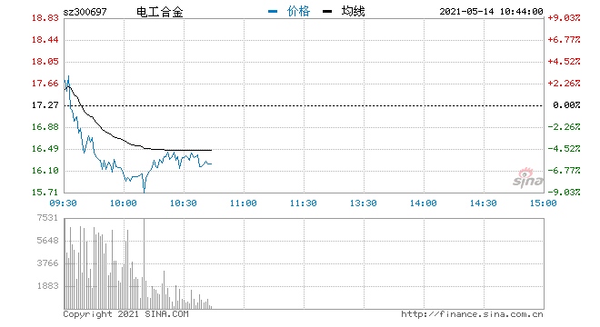 快讯有色板块早盘跳水电工合金跌逾6%