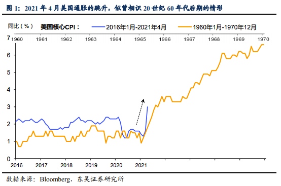 通胀飙升美国会重演20世纪60年代末大通胀时代么