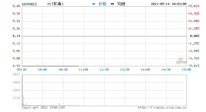 *ST东海A复牌跌停此前公告称拟收购朗培教育51％股权