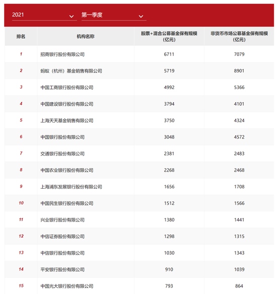 基金销售保有规模首次披露招行蚂蚁各擅胜场