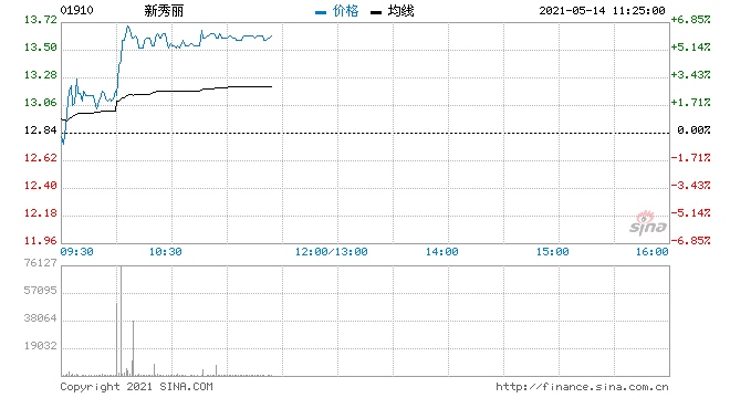 新秀丽现涨6.5%一季度亏损收窄