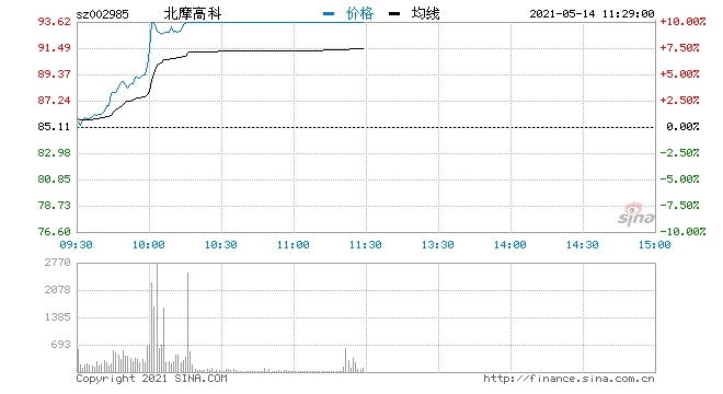 快讯军工股再度走强北摩高科拉升封板