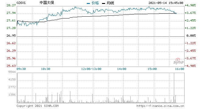 内险股今日集体走高中国太保涨近5%