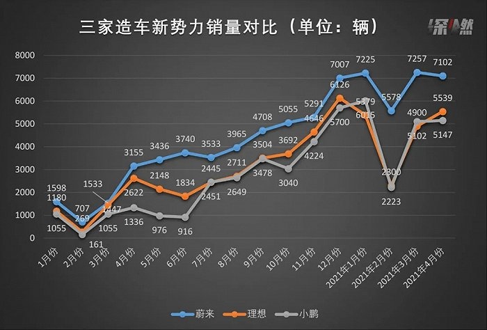 小鹏跟特斯拉学赚钱