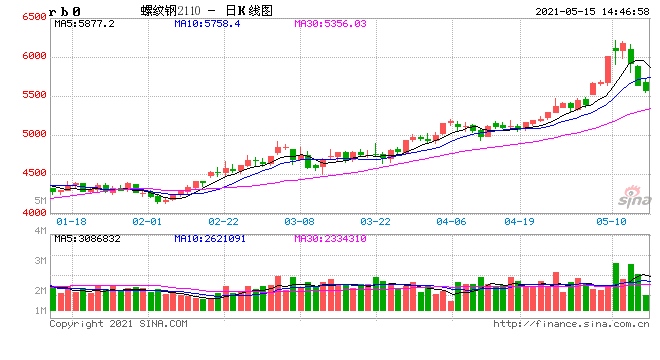 火热钢市急刹车短暂回调还是拐点已现