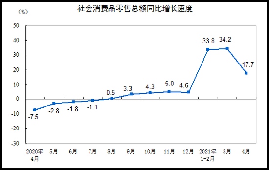 统计局前4月社会消费品零售总额138373亿元同比增长29.6%