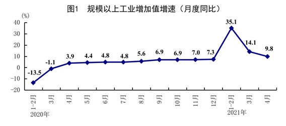 统计局4月份全国城镇调查失业率为5.1%比3月份下降0.2个百分点