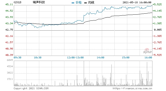 瑞声科技续涨5%首季业绩大增叠加多家机构看好