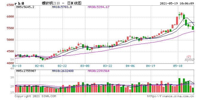 黑色系夜盘多数转跌螺纹钢跌近2%