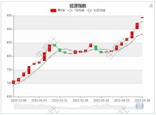 生意社大宗商品周期性复苏及通胀背景下能源指数实现7连阳