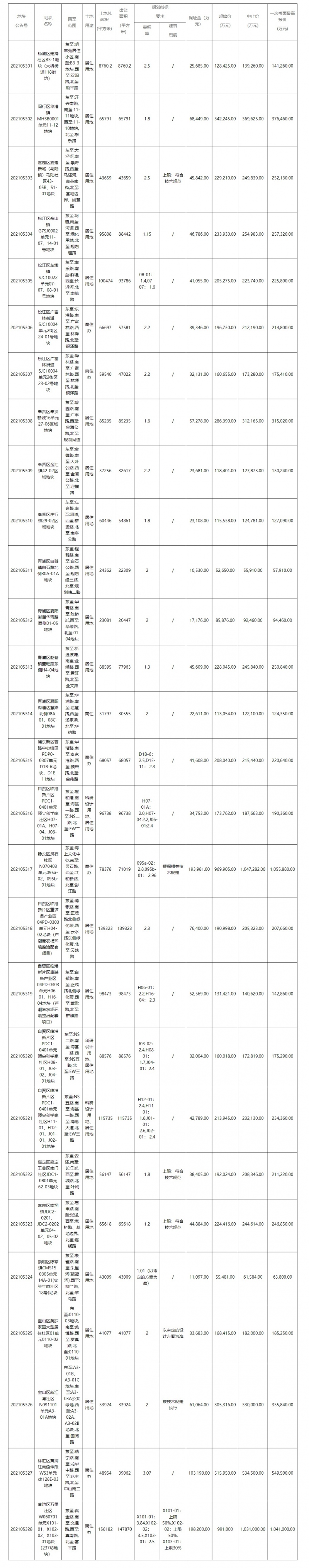 上海发布首批56幅集中出让地块总起始价820.82亿元