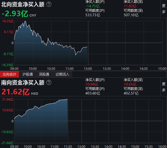 午评北向资金净卖出2.93亿元沪股通净卖出14.75亿元