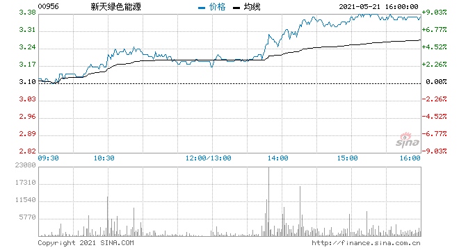 新天绿色能源受利好叠加大涨9%创历史新高
