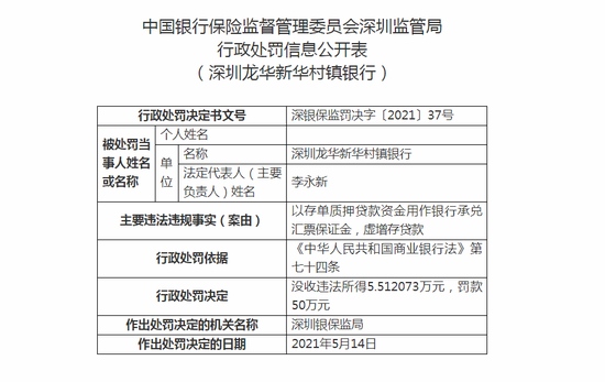 深圳龙华新华村镇银行被罚50万虚增存贷款