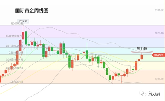 黄力晨基本面利好黄金价格连续三周上涨