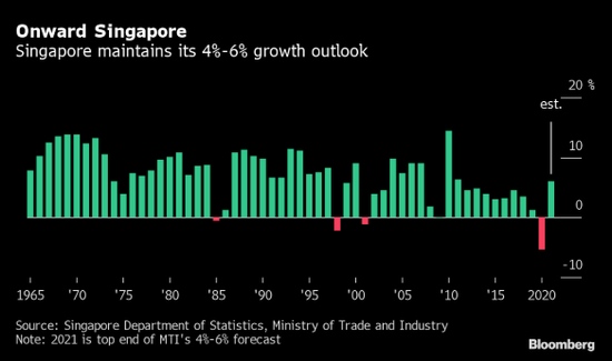 尽管疫情出现反复新加坡维持2021年经济增长预估不变