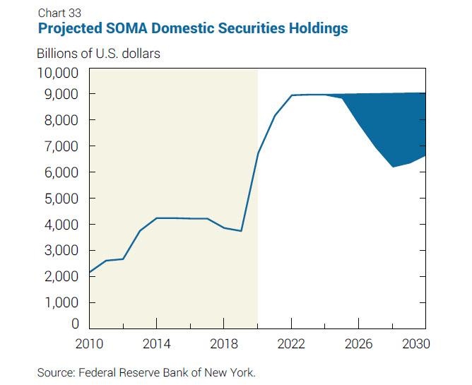 美联储QE重要信号资产组合规模2023年将增至峰值9万亿美元