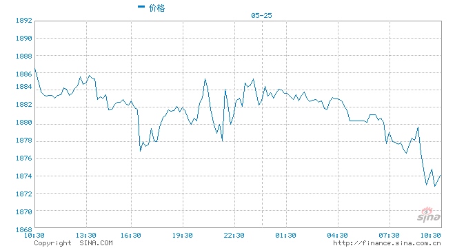 金银遇鹰派盘旋啄伤美联储官员预期通胀还将出现上升