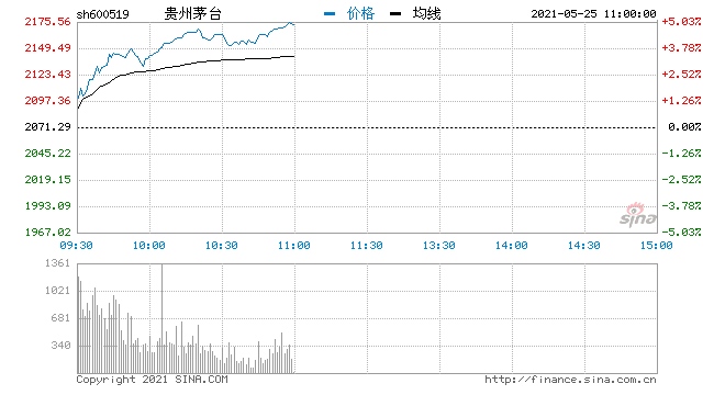 快讯贵州茅台早盘涨幅扩大至4%市值重回27000亿元