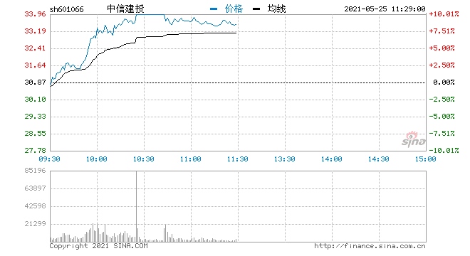 易会满周末发言提振士气牛市旗手发力领涨两市后市重点关注两类股