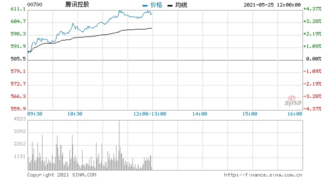 腾讯上涨2.48%重回600港元关口