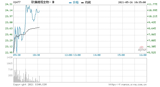 快讯港股医药股上涨欧康维视涨近10%基石药业涨近8%