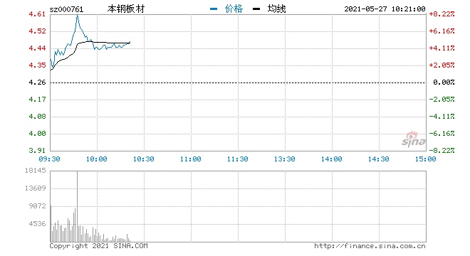 快讯钢铁板块短线走高本钢板材涨逾6%