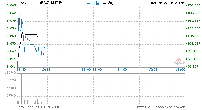 快讯信保环球控股复牌暴涨129%最新市值5亿港元