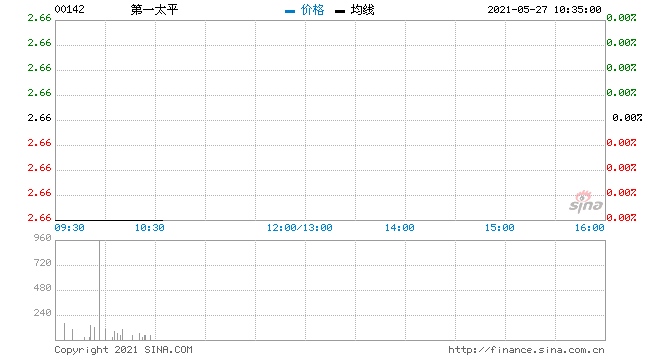 第一太平5月26日回购60万股涉资159.78万元