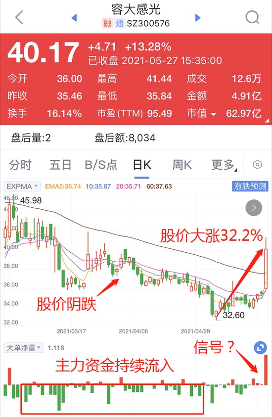 科技股信仰回来了按耐不住要入场先看这个指标