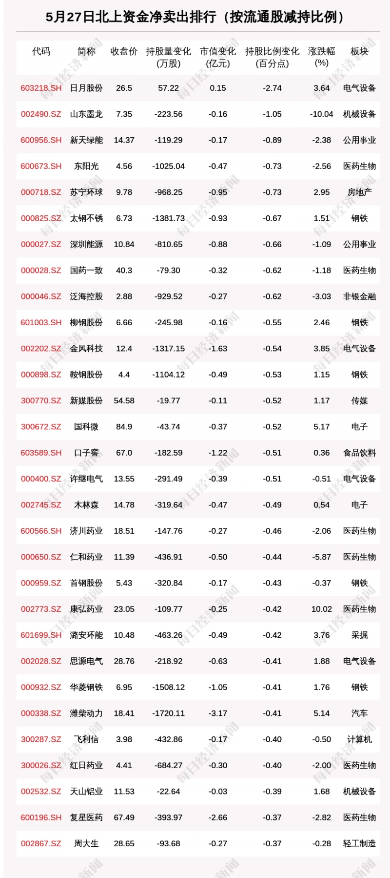 北向资金动向曝光5月27日这30只个股遭大甩卖（附名单）