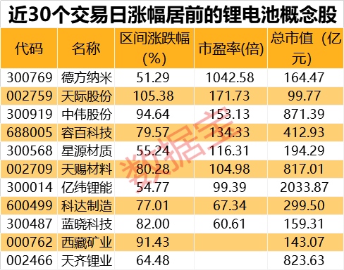 龙头获大订单锂电池板块掀涨停潮11股累计涨超50%