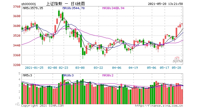 巨丰投顾大盘高位震荡沪指回踩3600点