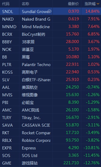 散户逼空行情暂歇AMC早盘暴涨38%后转为收跌