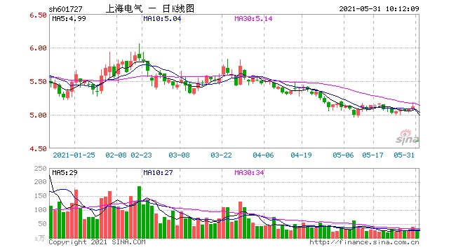 子公司87亿应收账款普遍逾期上海电气78亿股东借款预计也难收回上交所下发监管函