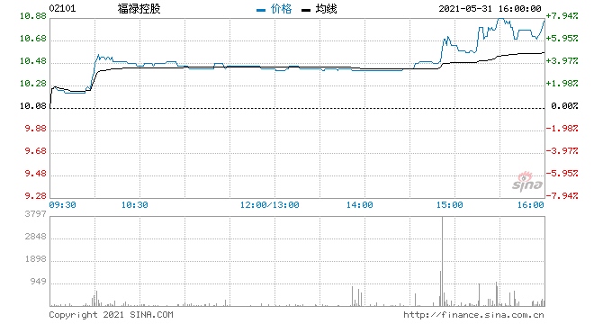 福禄控股尾盘涨超7%创历史新高