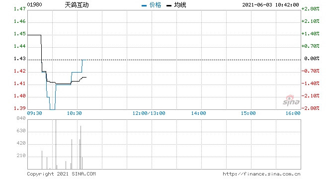 天鸽互动回购184.3万股涉资262.05万元