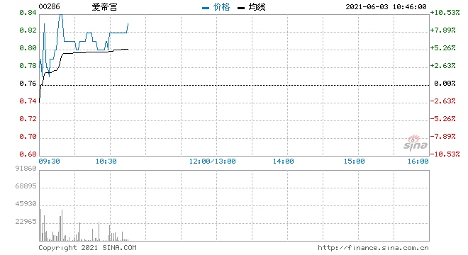 爱帝宫上涨近8%拟配售不超1.9亿股筹资