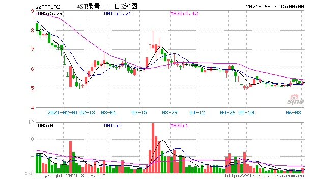 深交所六问绿景控股涉及持续经营能力毛利率变动合理性等方面