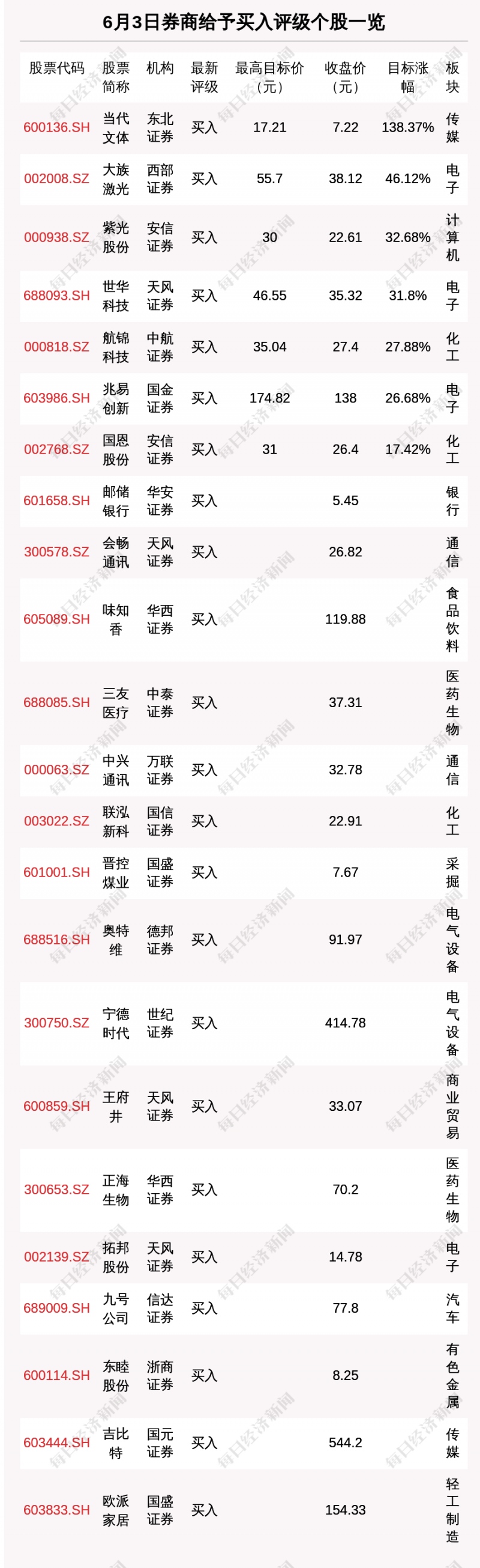 6月3日29只个股获券商关注当代文体目标涨幅达138.37%