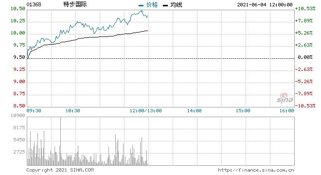 特步国际盘中涨超8%再创历史新高