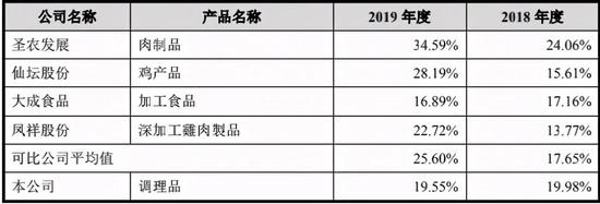 成本上行鸡肉价格下行双重挤压春雪食品IPO胜算几何