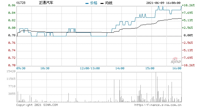 正通汽车5日累计反弹44%此前曾创历史新低