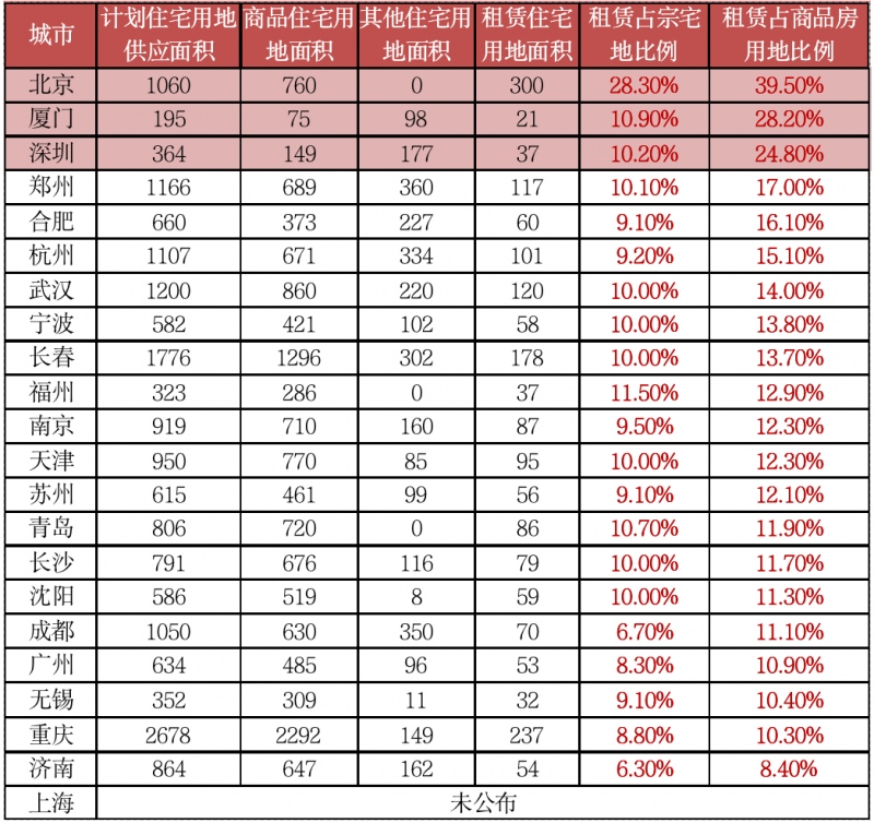 两集中下2021年或成租赁用地入市大年